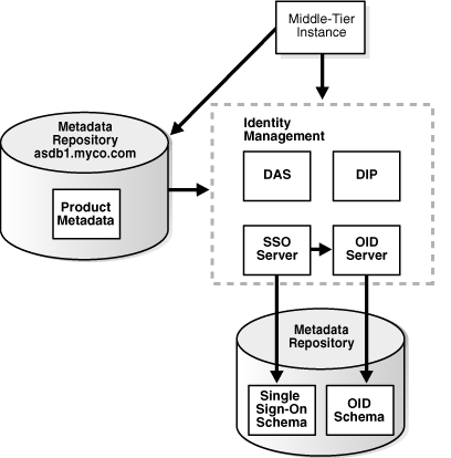Using a new Metadata Repository