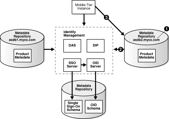 Description of Figure 12-6 follows