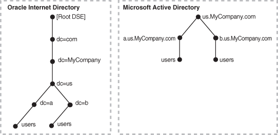 OID_Multiple_Domain_Mapping