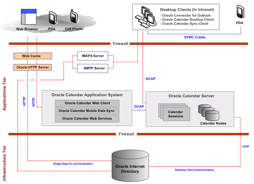 Oracle Calendar architecture