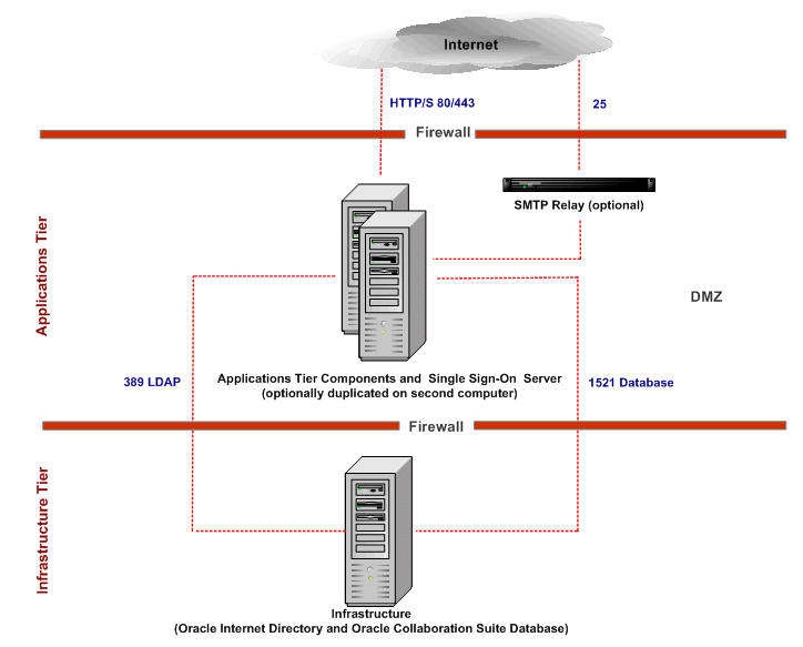 Applications Tier Components and SSO Server
