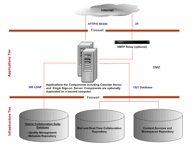 Infrastructure Components Distributed