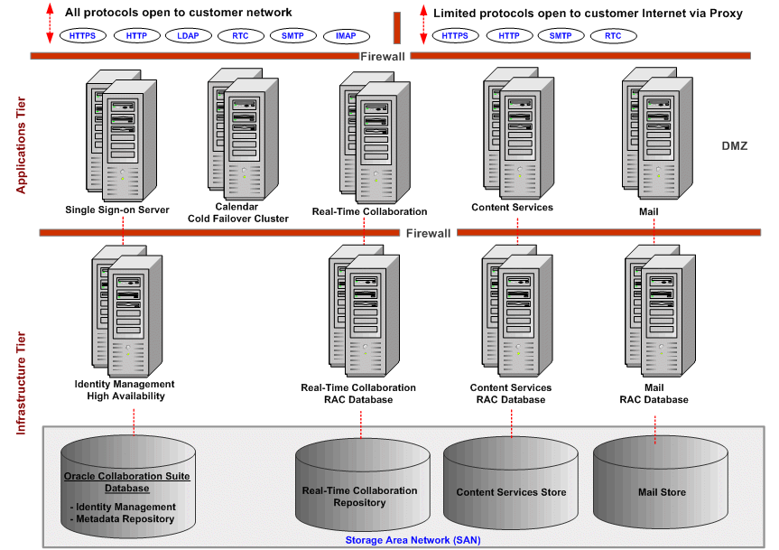 Dedicated Application Tiers