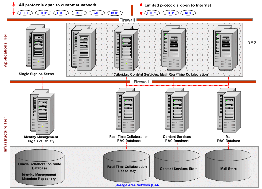 Duplicated Application Tiers
