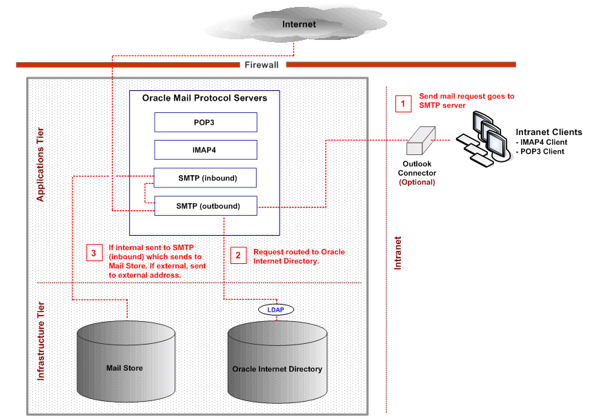 Oracle Mail Processing Outbound Mail