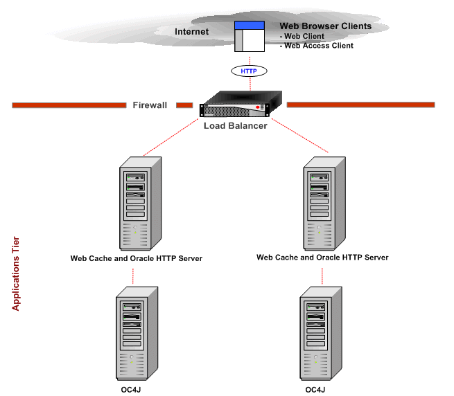 Scaling Oracle WebMail Applications Tier Components