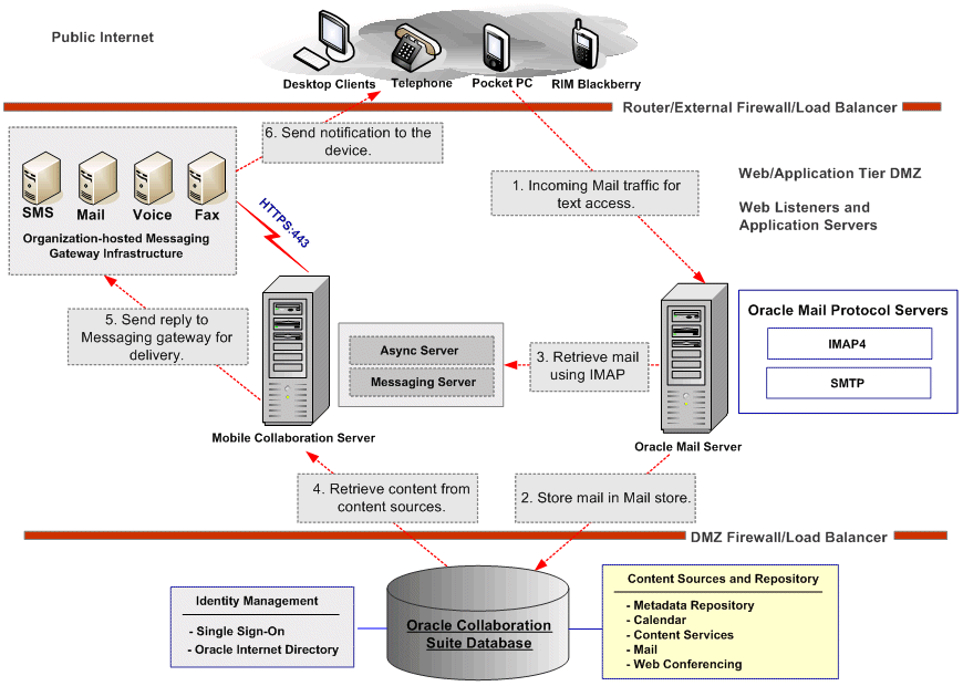 Ask E-mail Flow