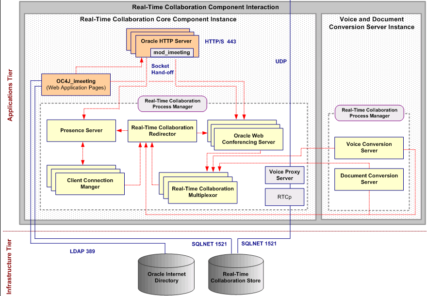 Oracle Real-Time Collaboration Instance