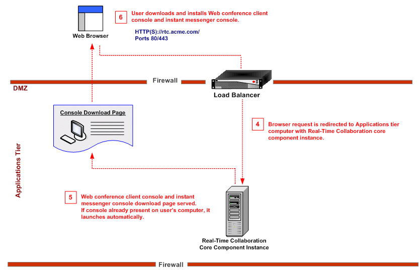 Application Pages Access Flow