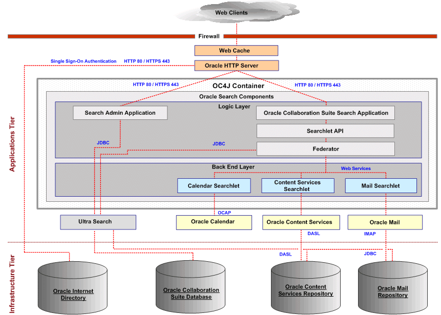 Oracle Collaboration Suite Search
