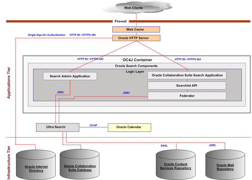Oracle Collaboration Suite Search Ultra Search Functionality