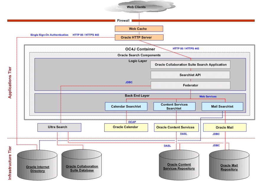 Oracle Collaboration Suite Search Application Functionality