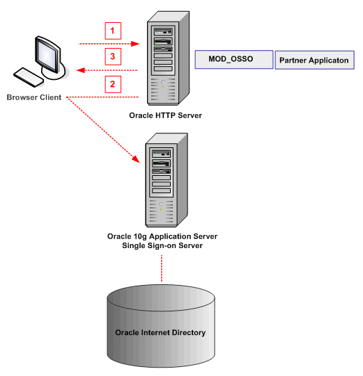 OracleAS Single Sign-On