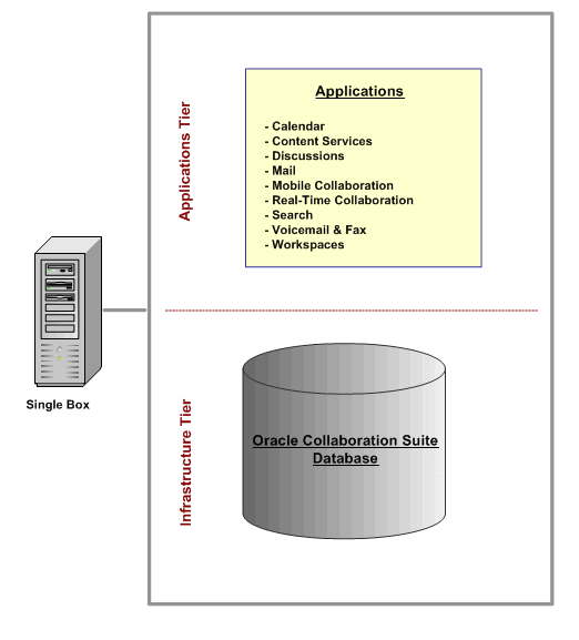 Single Box Configuration