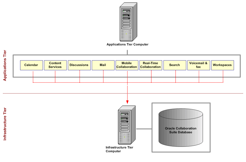 Infrastructure tier and Application Tier