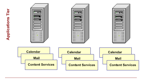 Duplicated Applications Tiers