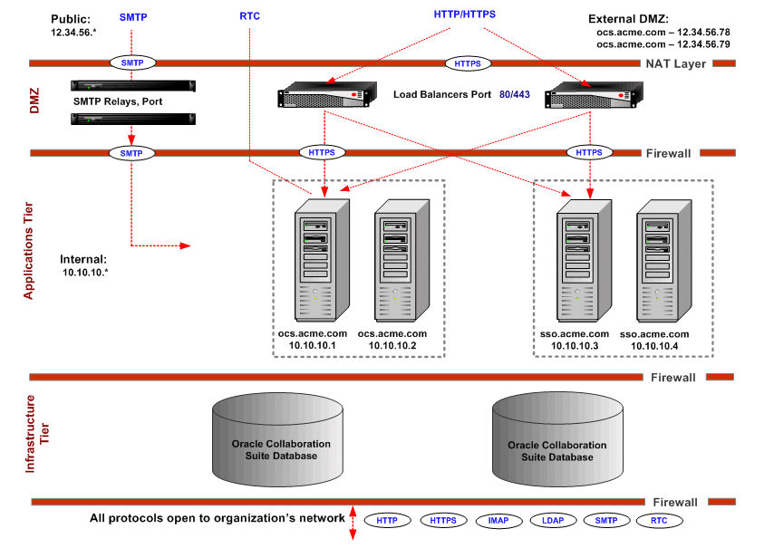 High Availability Deployment
