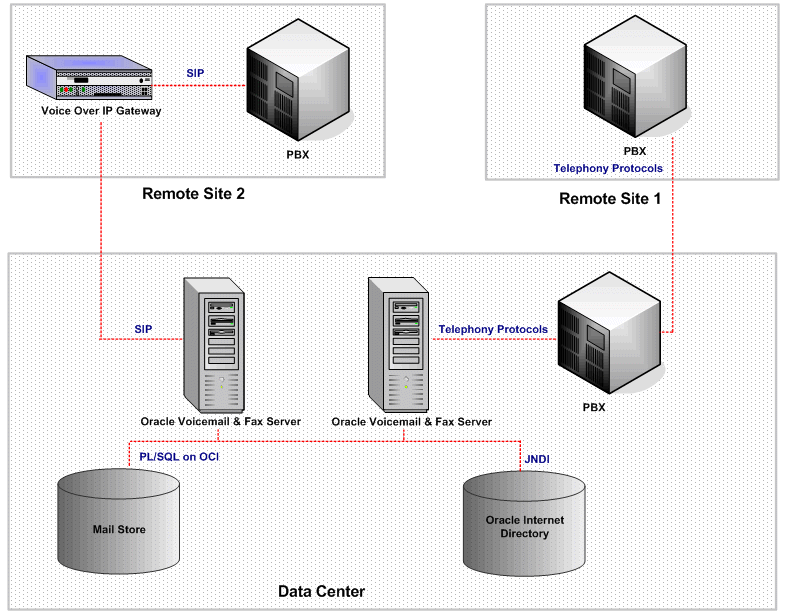 Consolidated Oracle Voicemail Fax