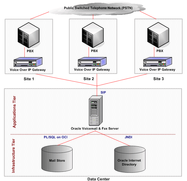 VoIP Multiple PBX Configuration