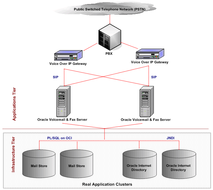 VoIP High Availability Configuration