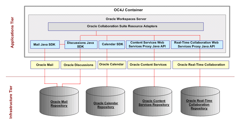 Oracle Workspaces Interaction