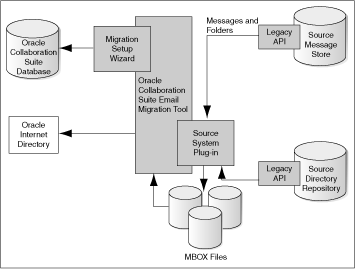 MBOX-based migration