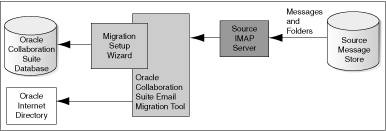 IMAP-based migration