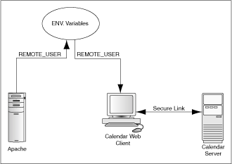 Apache_Distributed_Configuration