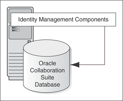 Identity Management