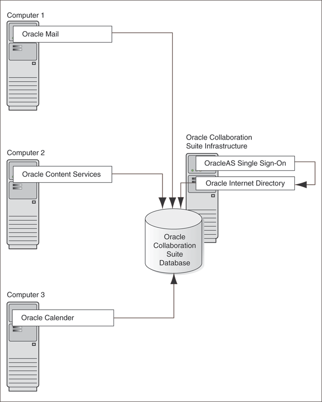 Multiple Application Tiers