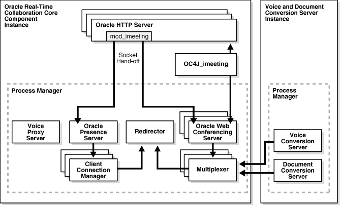 Interaction of Oracle Real-Time Collaboration components