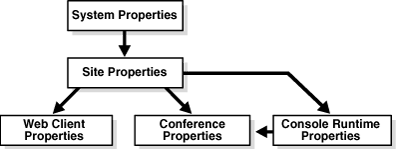 How site properties are inherited from the system.