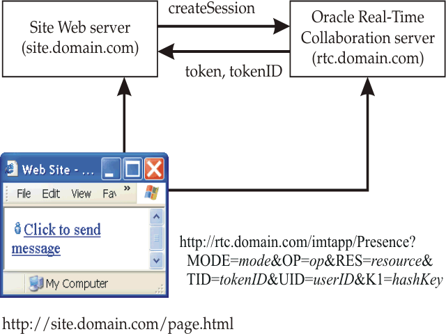 Enabling Presence Flow